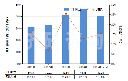 2011-2015年9月中國電磁式換向閥(HS84818021)出口量及增速統(tǒng)計